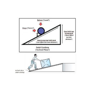 kit eksperimen satah condong (1 set)