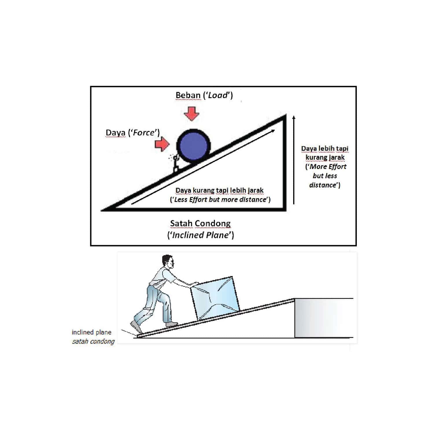 kit eksperimen satah condong (1 set)